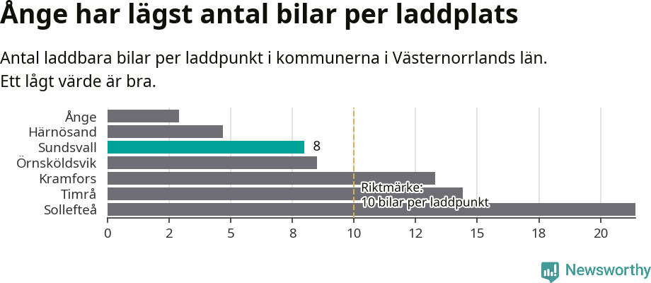 Graf: Antal laddplatser per laddbar bil i Västernorrlands län